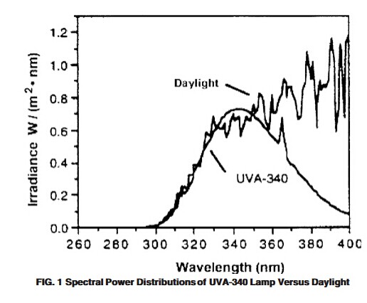 ASLi 공장 280~420nm 반대로 일요일 빛 기후 저항하는 가속된 나이 드는 UV 약실