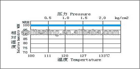 LED를 위한 압력에 의하여 가속되는 시효 시험 약실 (PCT)